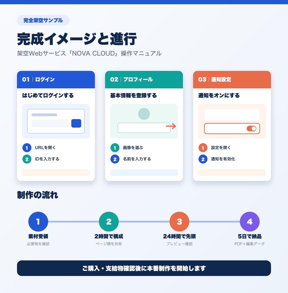 PDF手順書・業務マニュアルを図解制作します 支給素材を整理し、伝わるPDFにします イメージ3