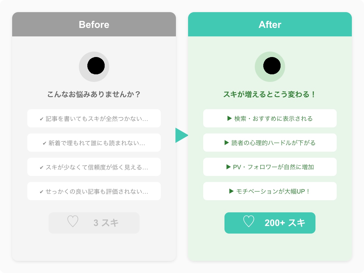 noteのスキ♡いいねを200以上に拡散します スキが少なくて埋もれていませんか？拡散で注目度UP イメージ6