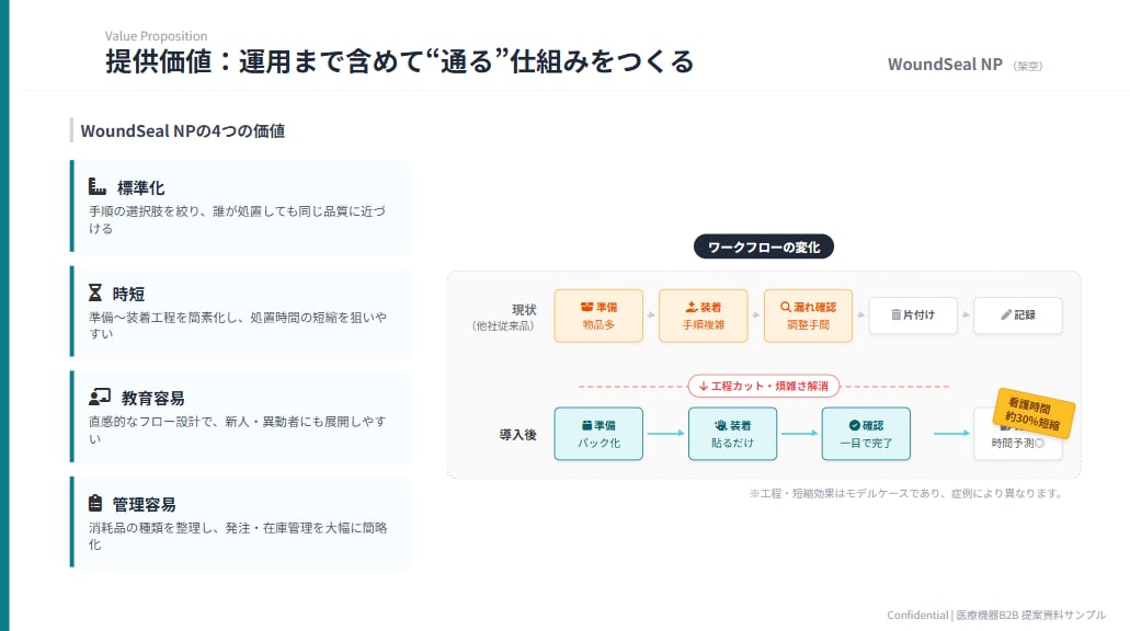 医療機器の営業/提案資料を作成いたします 構成・文章・図解で伝わる化します イメージ3