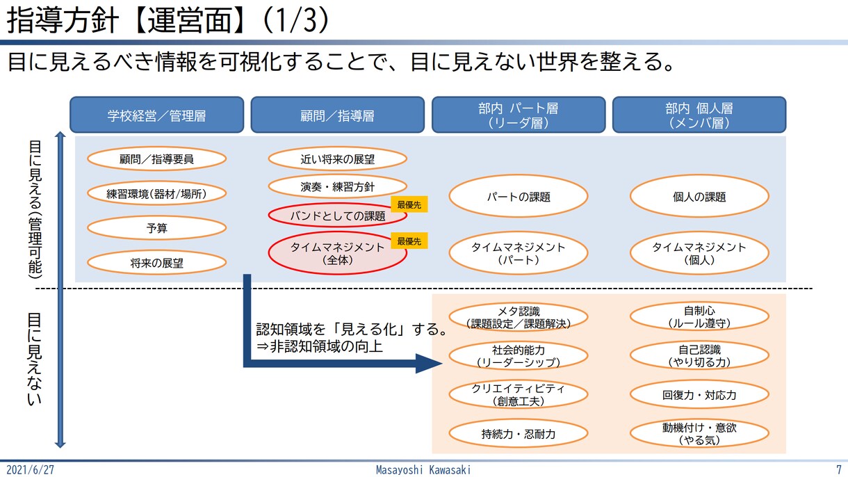 吹奏楽活動の運営改善を行います 「見える化」して計画的な活動をしよう！ イメージ2