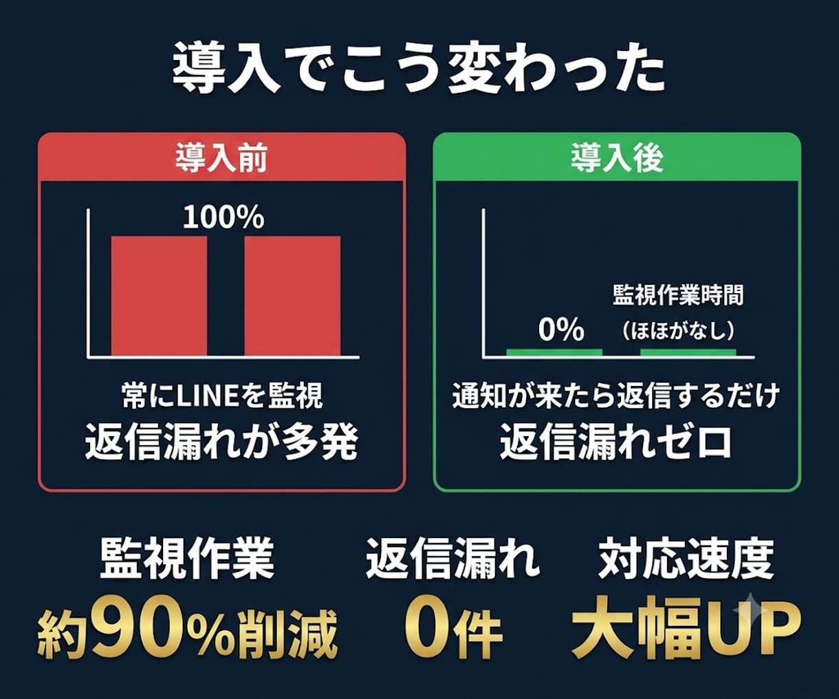 公式LINEメッセージをSlackへ自動通知します IT知識不要！購入するだけで即日導入できます イメージ2