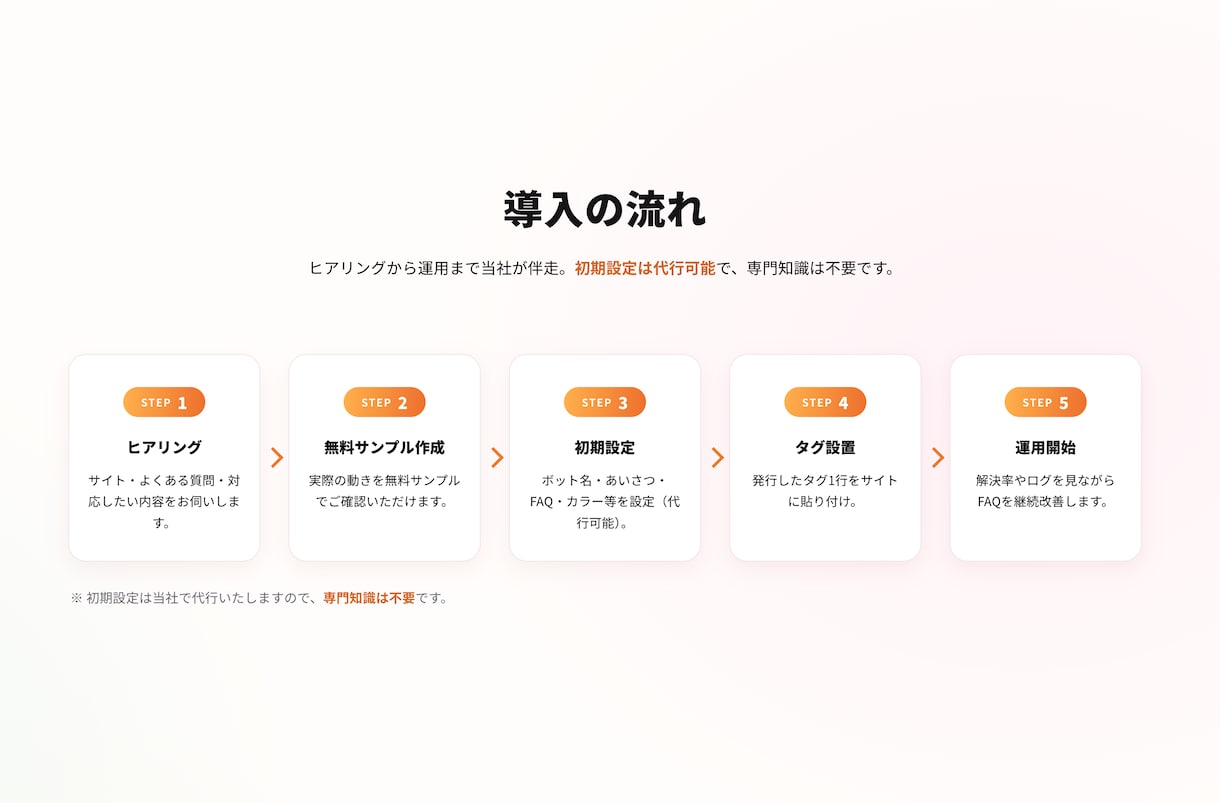 AIチャットボットを構築・設置します お手軽価格でWEBサイトにAIチャットボット導入 イメージ9