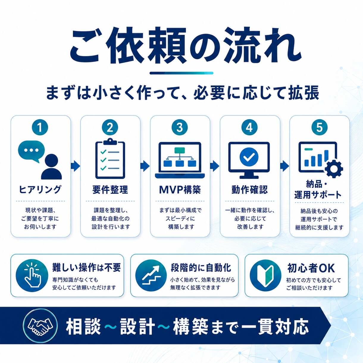 AI業務自動化AIエージェントの仕組みを構築します 業務に合わせたAIツールを個別にMVP構築いたします イメージ3