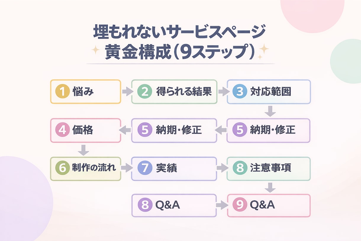動画編集者のココナラ攻略セット！豪華特典つきます 0→1向け｜埋もれないページの型＋コピペ可能 イメージ4