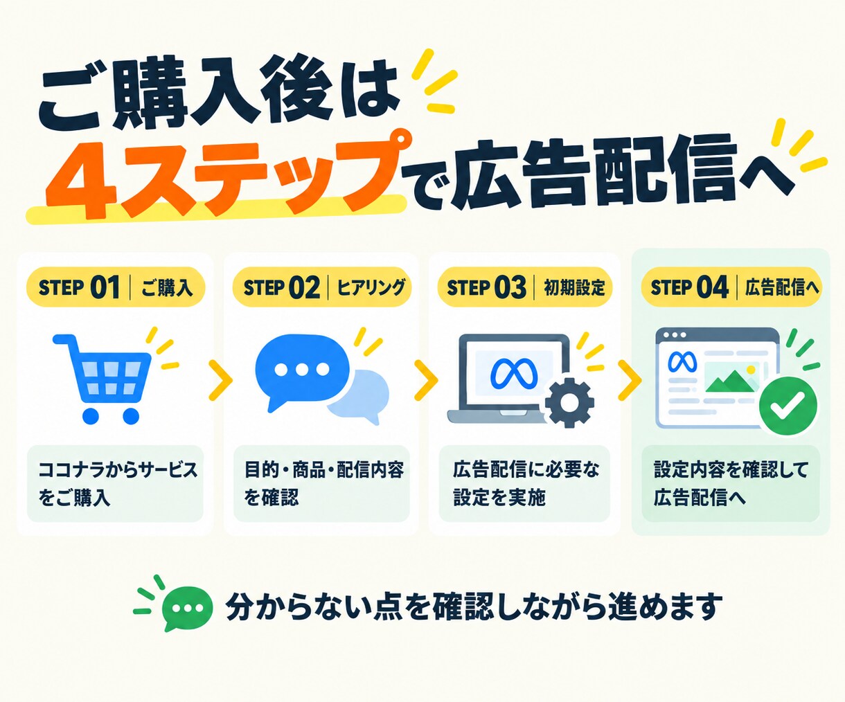 Meta広告の初期設定を代行します 先着5名様限定｜通常価格1万円→3,000円で対応します！ イメージ4
