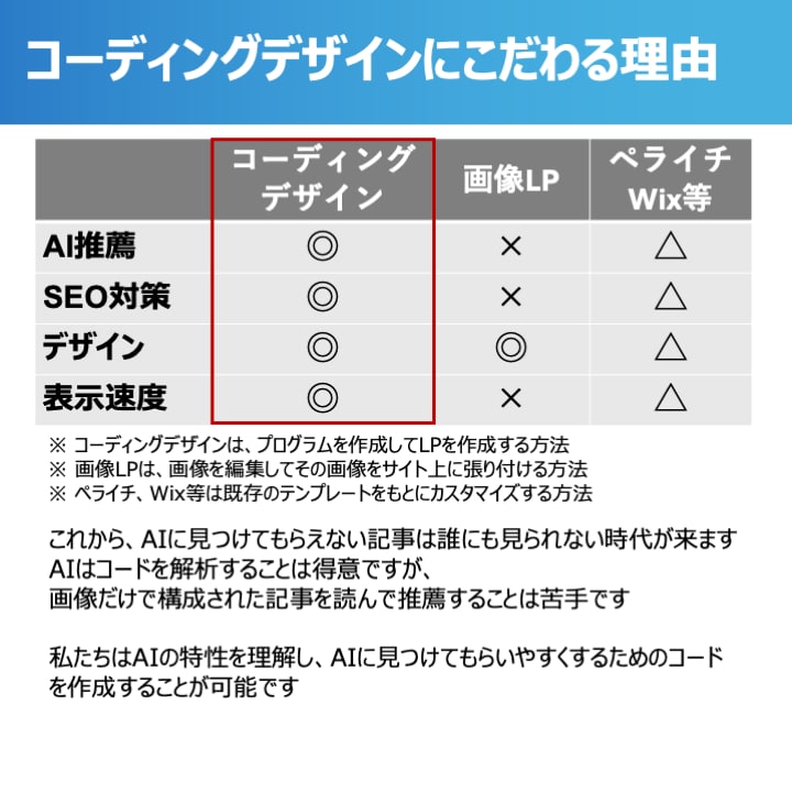 簡単に更新できるオリジナルLP作ります ますSEOで上位推薦されやすい設定のLP制作します イメージ2