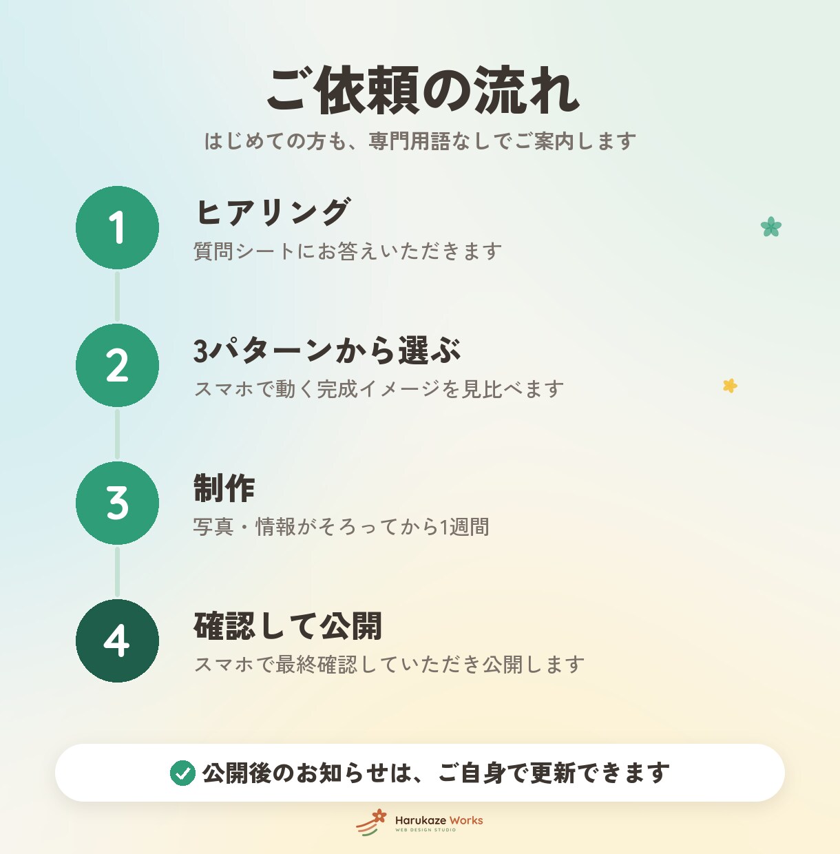 WordPressで3案比べて選べるHPを作ります ホームページ制作｜文章作成込み・写真なしOK・1週間で制作 イメージ4