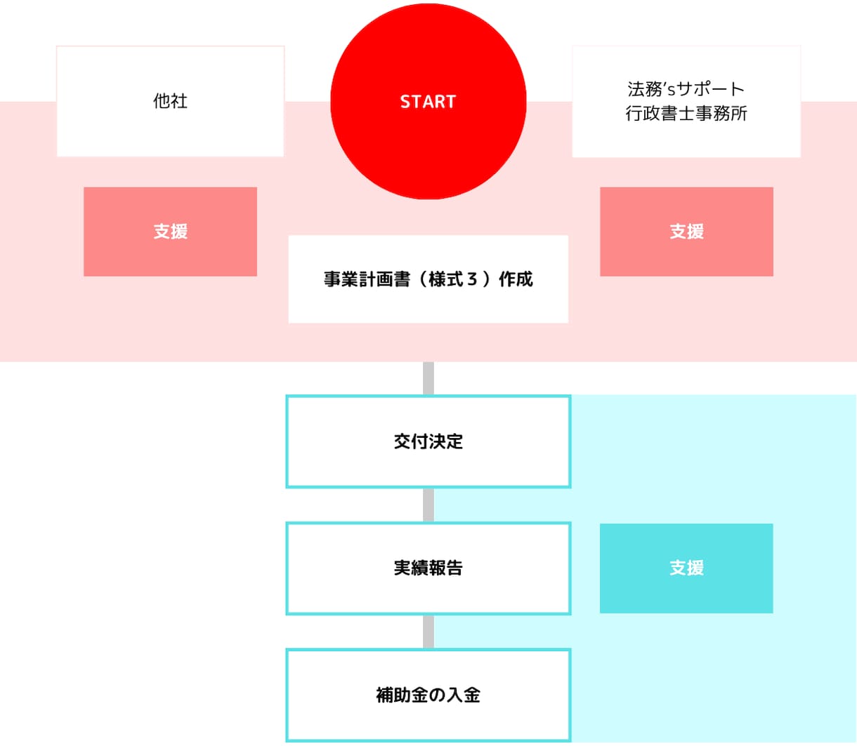 小規模事業者持続化補助金申請を徹底支援します 補助金の入金まで長期サポート【成功報酬なし修正無制限】 イメージ2