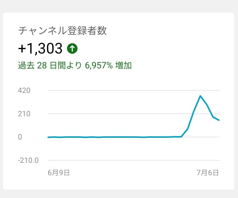 YouTubeチャンネル運営の助言をします 8日で再生回数30万回達成 その方法やノウハウを伝授 イメージ5