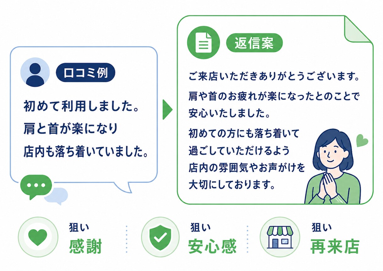 店舗印象を整える文章をサポートします あなたに代わりAIを最大限活用し、口コミ・店舗文等を整えます イメージ4