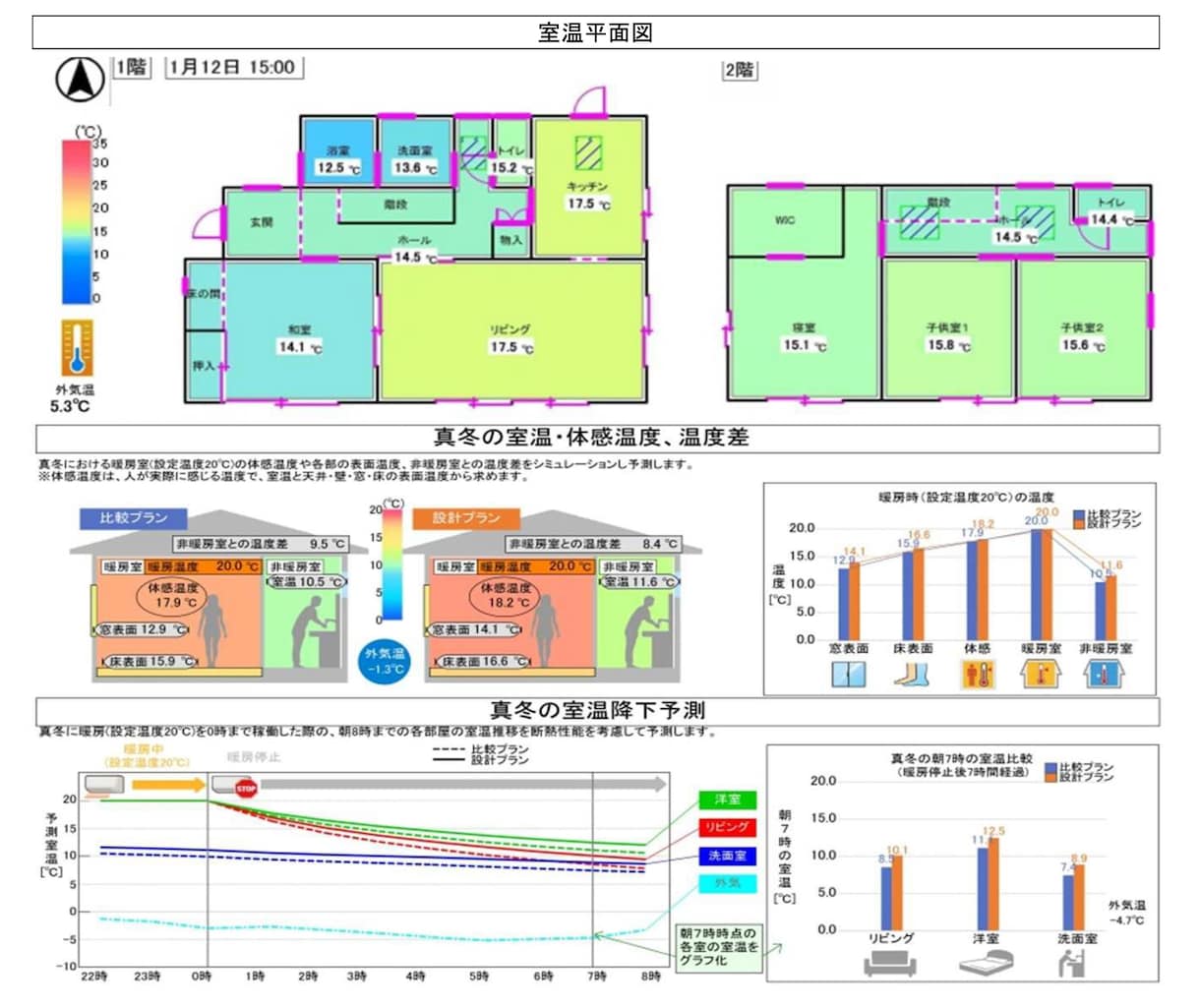 住まいの室温を比較シミュレーションします 省エネ性をより具体的に確認したい、そんな時は室温で比較を。 イメージ1