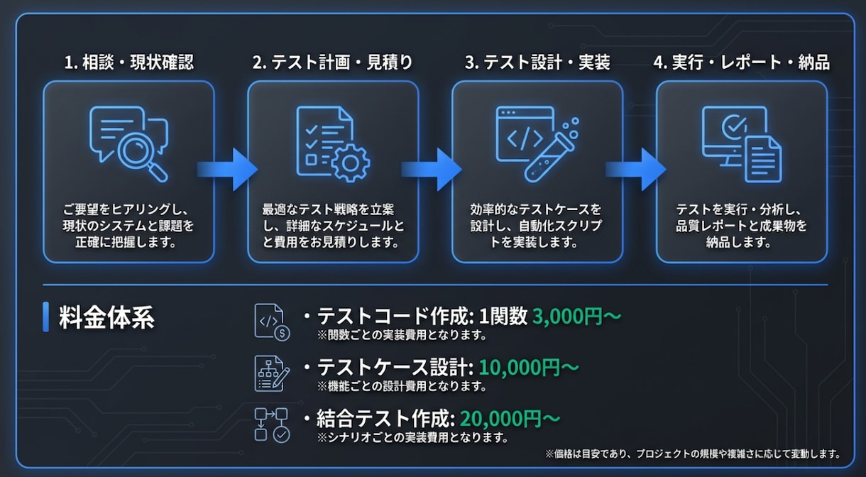 テストコード実装&テスト設計代行します 高品質な成果物を提供します!! イメージ4