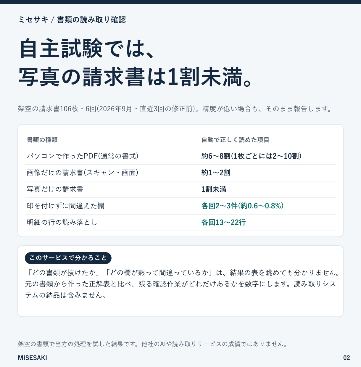 書類10件で、読み取りの誤りと抜けを調べます 自動で読めた項目と、人が確認する項目を書類ごとの表で イメージ2