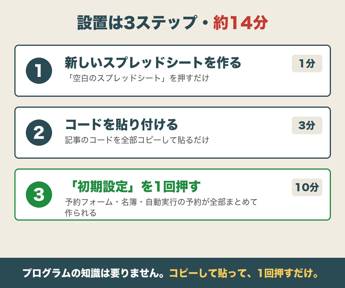 スプレッドシートでサロンの予約受付を自動化します 予約→お礼→台帳→前日連絡まで自動。設置14分・サポート付 イメージ3