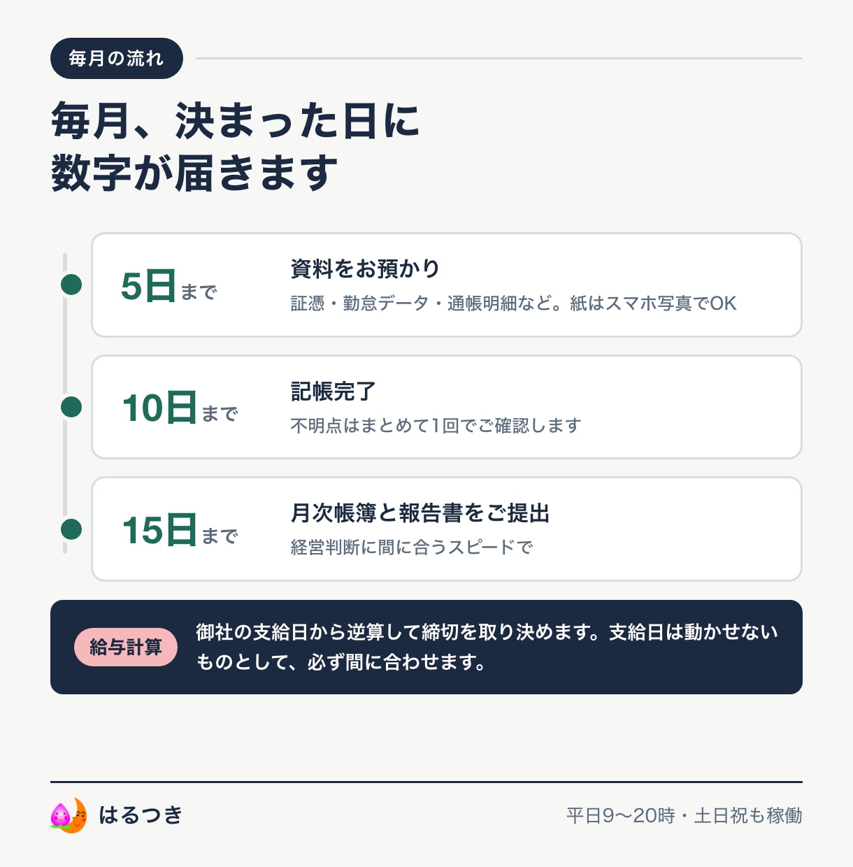 パート経理を雇う代わりに経理を代行します 記帳・給与計算・支払管理まで｜従業員10名前後の法人向け イメージ6