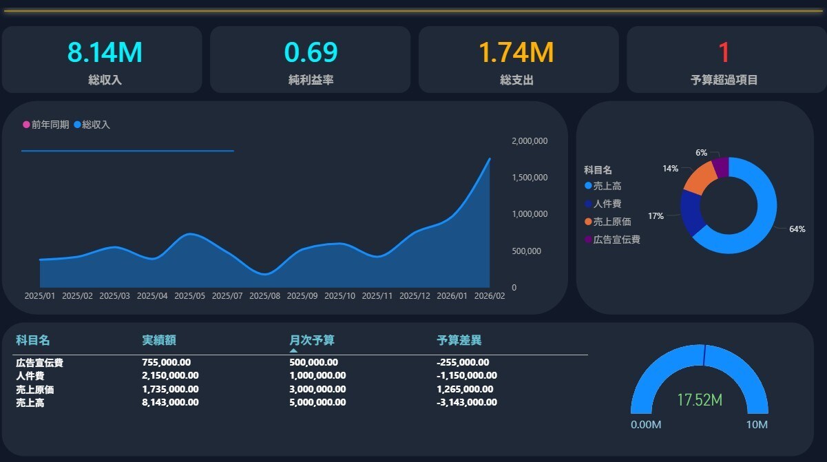 自動集計Power BIで経営・財務を可視化します 手作業集計はもう不要。実績、利益率、予算管理を1秒で可視化。 イメージ1