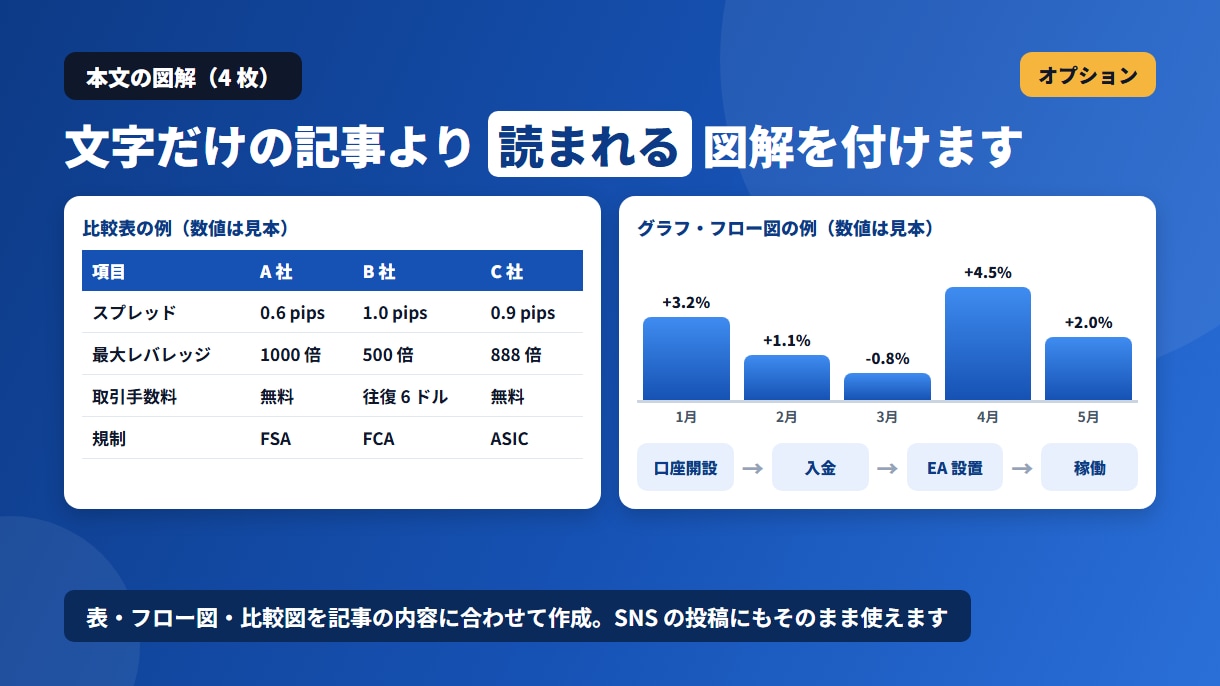 FX・投資のSEO記事を7,000字で書きます 1文字0.7円｜まとめ買いなら0.57円・図解4枚つき1万円 イメージ5