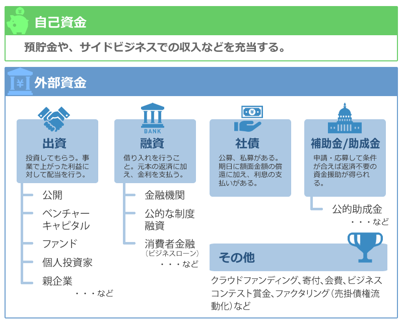 新規創業された方の相談にのります 創業資金(運転・設備資金)を資金調達したい方に！ イメージ2