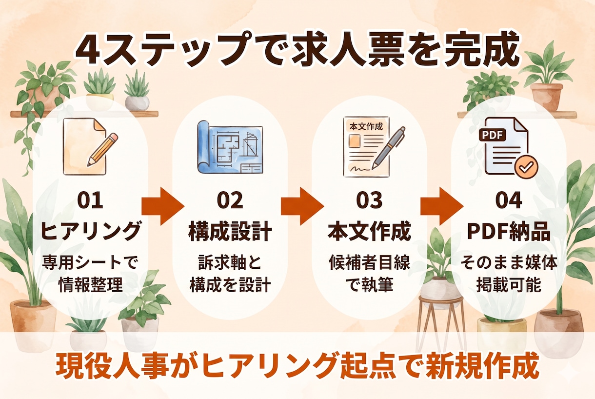 現役人事が求人票をゼロから新規作成します ヒアリングから候補者に刺さる求人票を新規作成します イメージ2