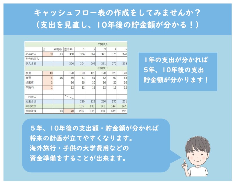 キャッシュフロー表を作成します あなたの5年、10年後の収支の計算をしてみませんか？ イメージ1