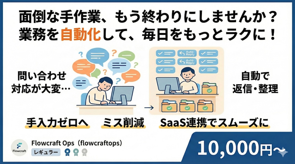 問い合わせ対応を自動化して工数を減らします 手作業・属人化・ツール乱立で業務が複雑になっている状態を整理 イメージ1