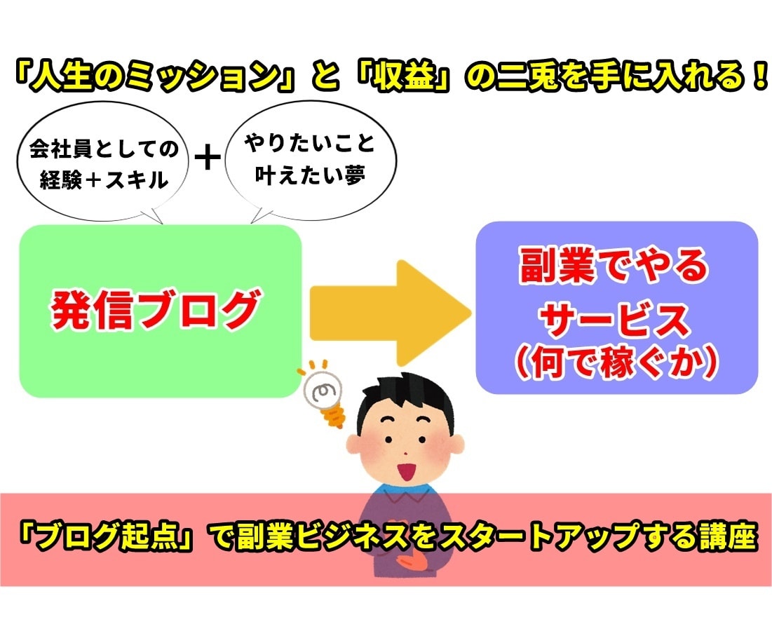 発信ブログで夢を叶える副業発見のお手伝いをします 普通の会社員が副業で夢と収益を一石二鳥で叶える方法を教えます イメージ1