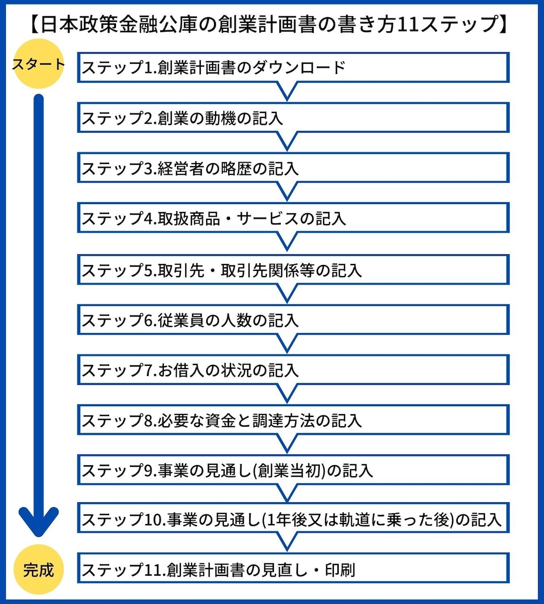 元メガ銀行員が【創業融資】計画書を作成します 審査を踏まえた【高品質な】創業計画書を【素早く】提供します。 イメージ9