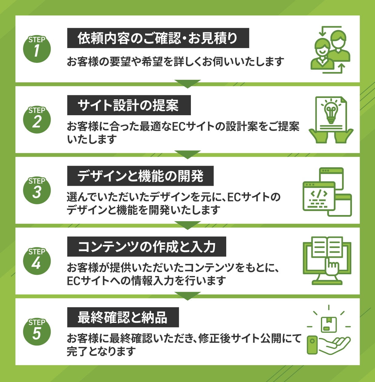 ShopifyでECサイトを制作します いつでもお客様の要望を第一に考え、ECサイトを提供します。 イメージ2