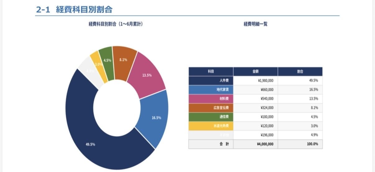 簿記/会計のプロが事業改善、財務コンサルします 競合分析/倒産リスク軽減/融資/記帳/簿記/初心者OK イメージ9