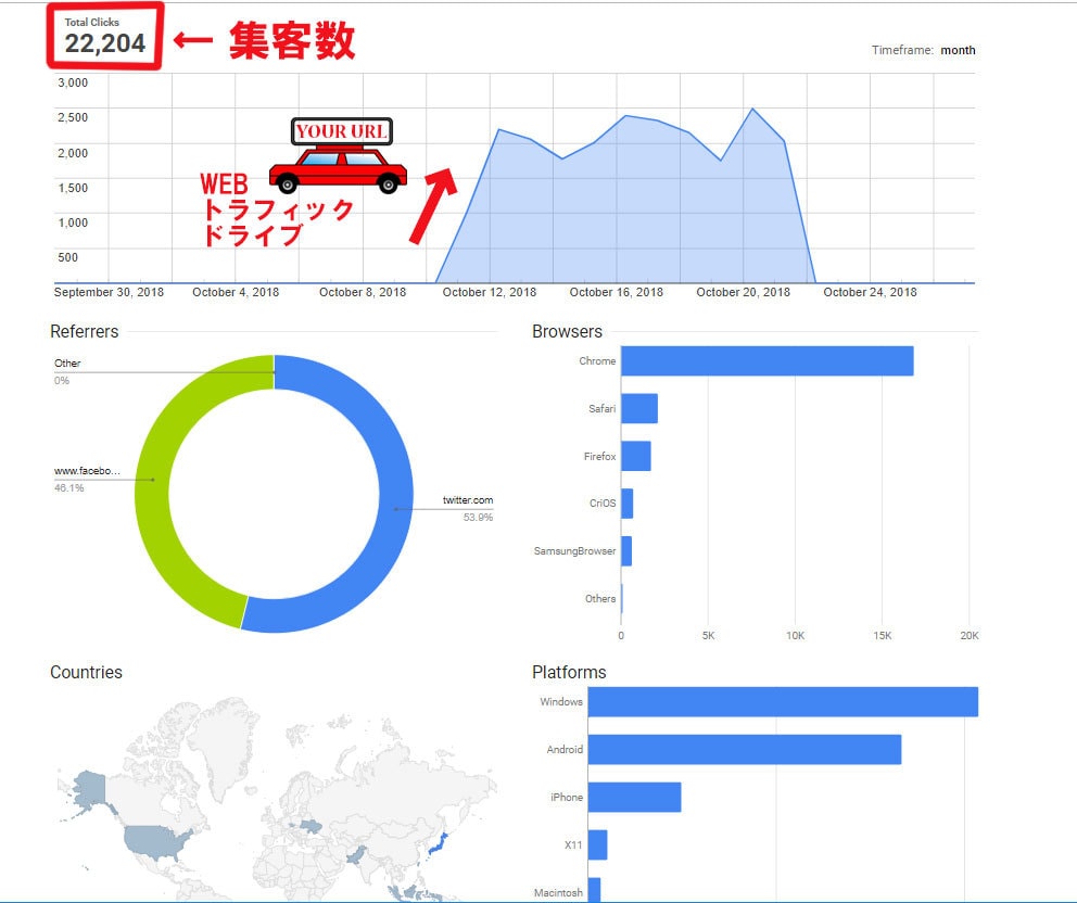 約15日間１万人！トラフィックをより増加します 短期間で確実な集客を実現！サイト訪問者を効率的に増やす！ イメージ2