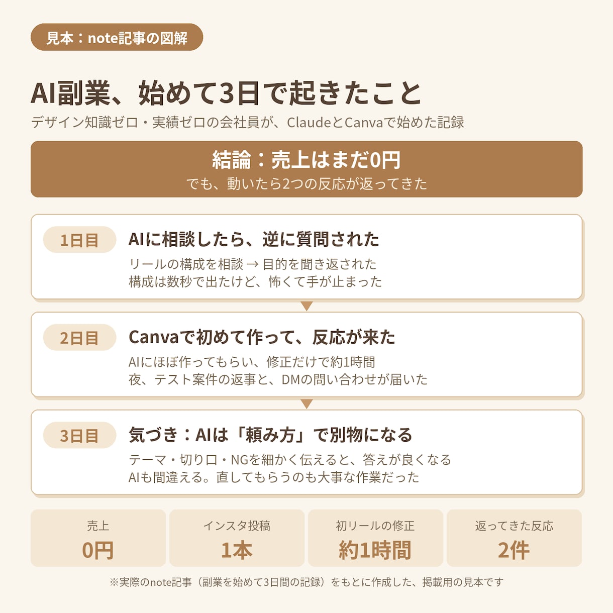 SNS・ブログ・noteの図解つくります 文章を渡すだけ｜構成案を先に出してから作ります イメージ3