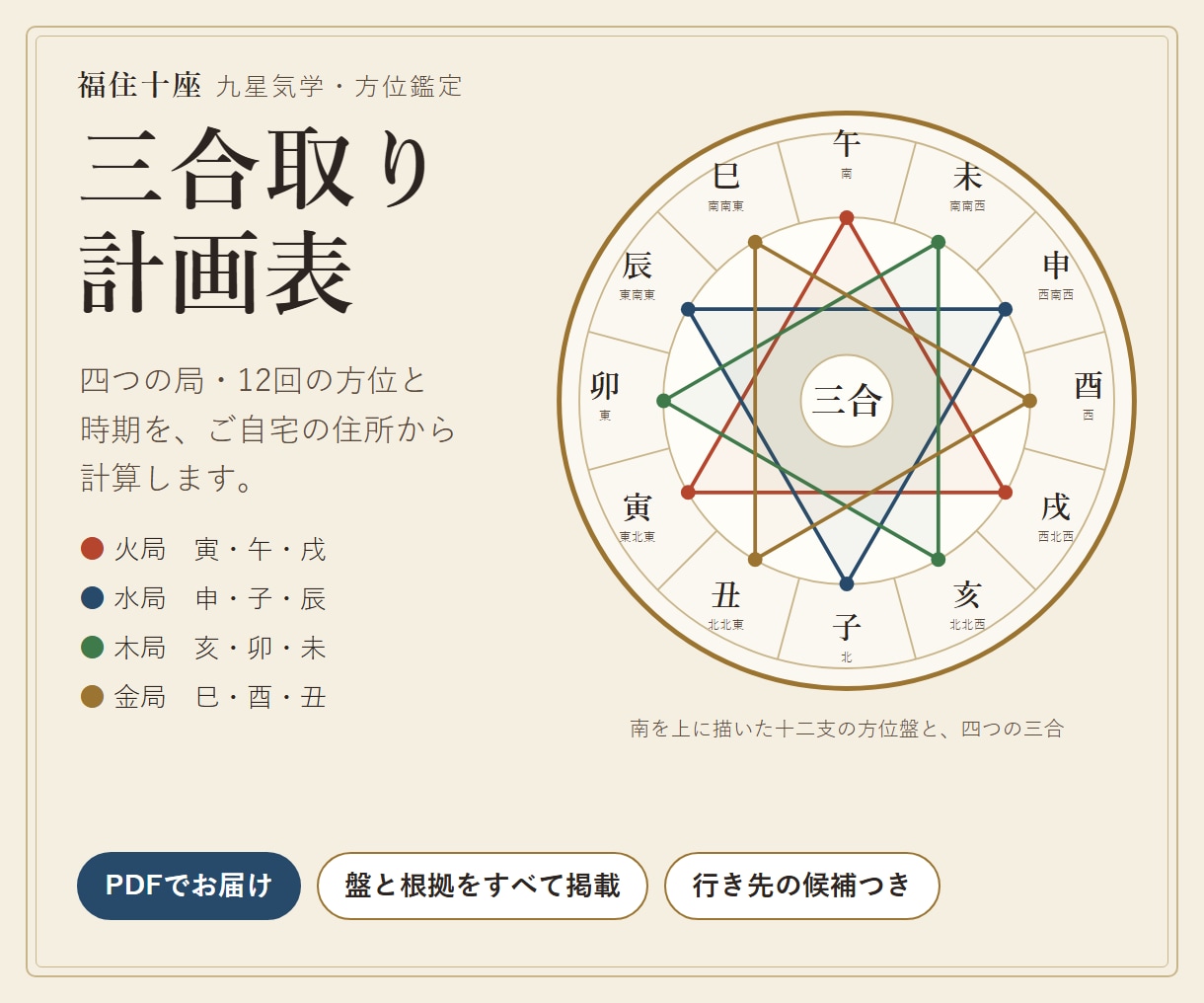 三合取りの12回の方位と時期を計画表にします ご自宅から方位を測り、盤と根拠つきPDFでお届けします イメージ1