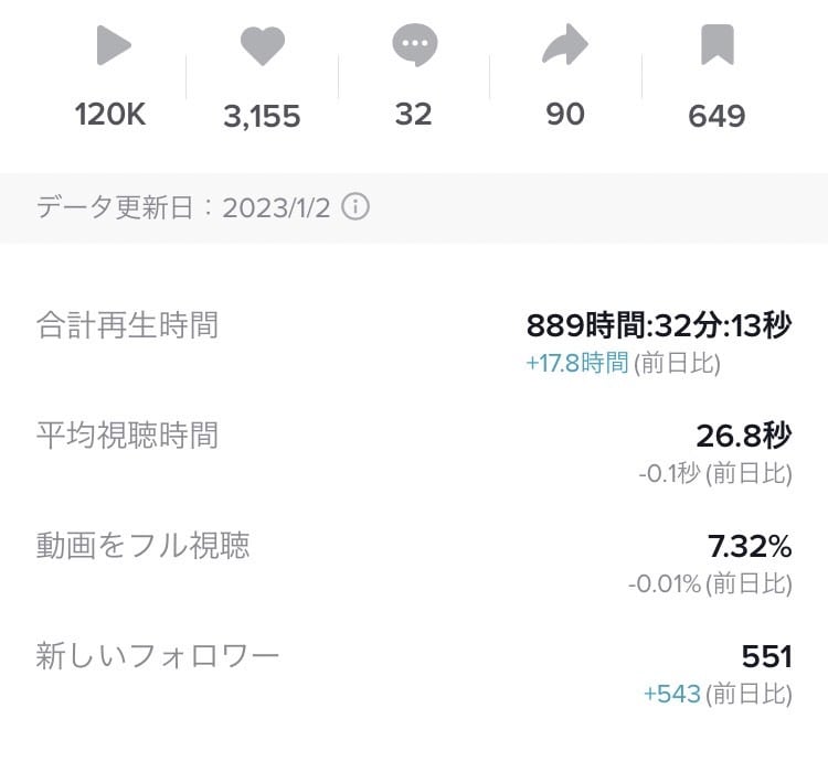 30日間TikTokアカウントの運用を代行致します 企業アカウントからもご依頼有り！業界屈指の安心価格！！ イメージ5