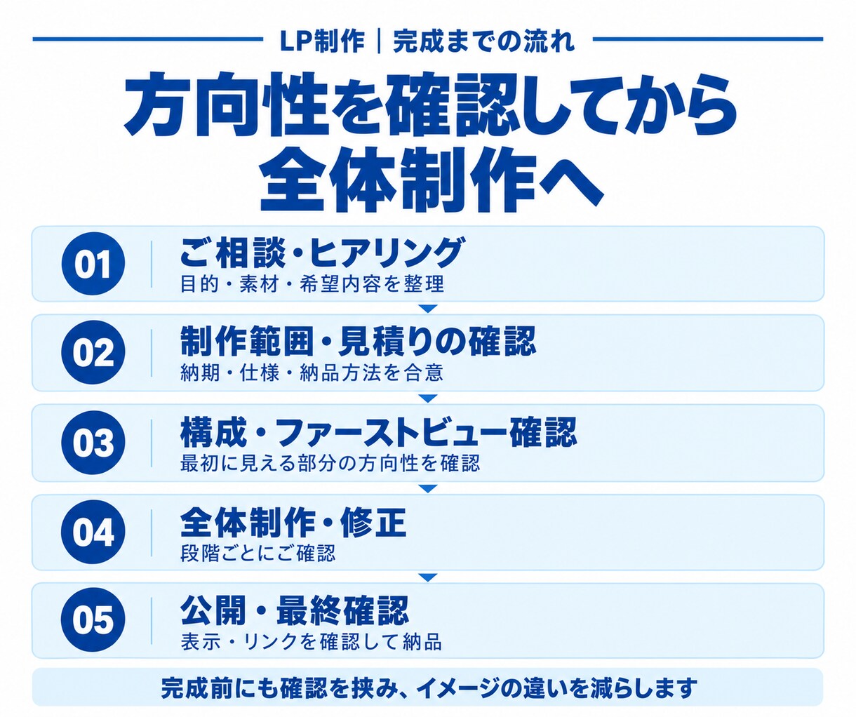 LP制作を原稿相談・デザインから承ります スマホ対応・公開まで｜WordPress・LP改修も相談可 イメージ5