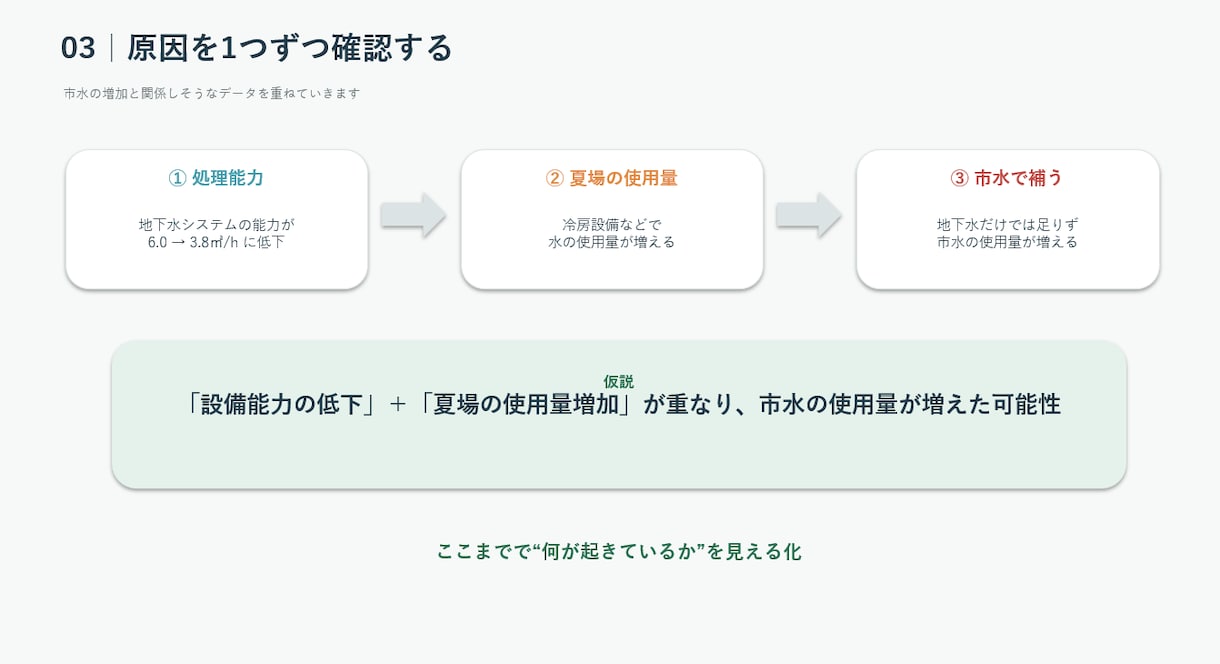 Excelデータを分析し、伝わる資料にまとめます 数字の変化・原因・費用対効果まで整理｜会議・改善提案 イメージ1