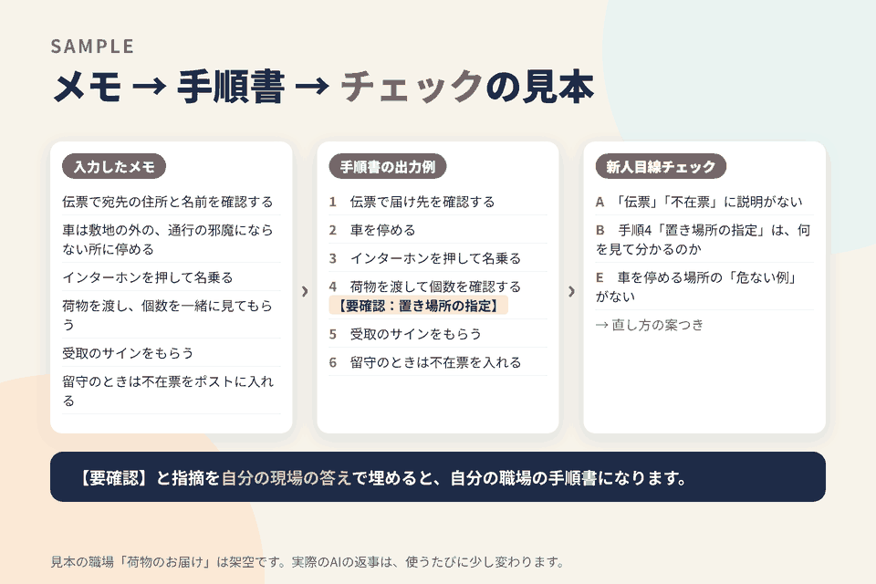 現場の手順書をAIで作るプロンプトを提供します 聞き取り→下書き→新人目線チェックの6本セット イメージ3