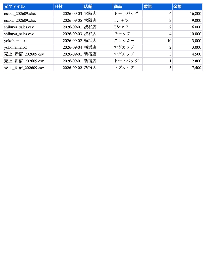バラバラのCSV・Excelを1つにまとめます 文字化けも列名のズレも吸収。実行1回で統合する完成品 イメージ2