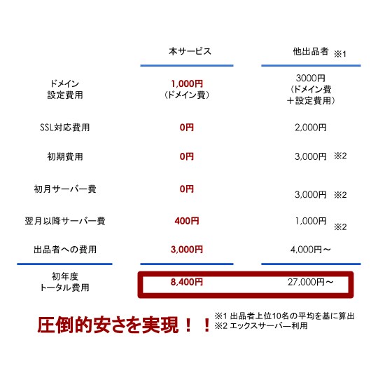 初心者の方のWordpressサイト設置代行します 即日納品！ドメイン取得、SSL対応込の価格！とにかく安く提供 イメージ3