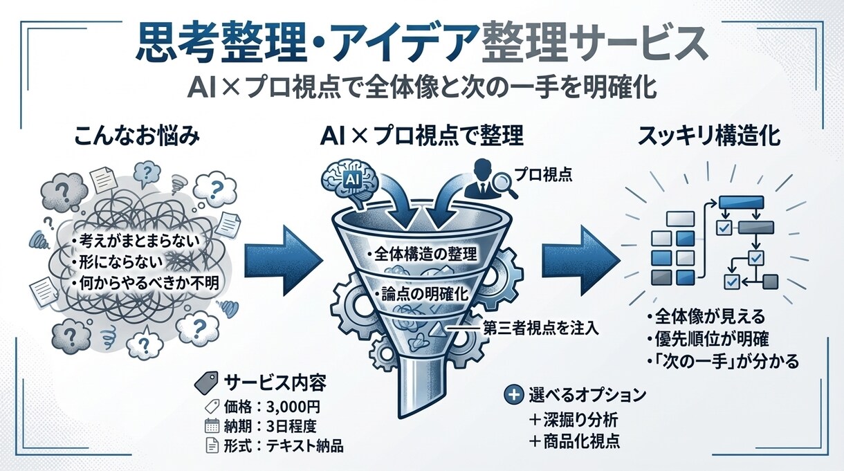 思考が散らかった企画やアイデアを整理します AI×プロ視点で企画全体像と次の一手を明確化 イメージ2