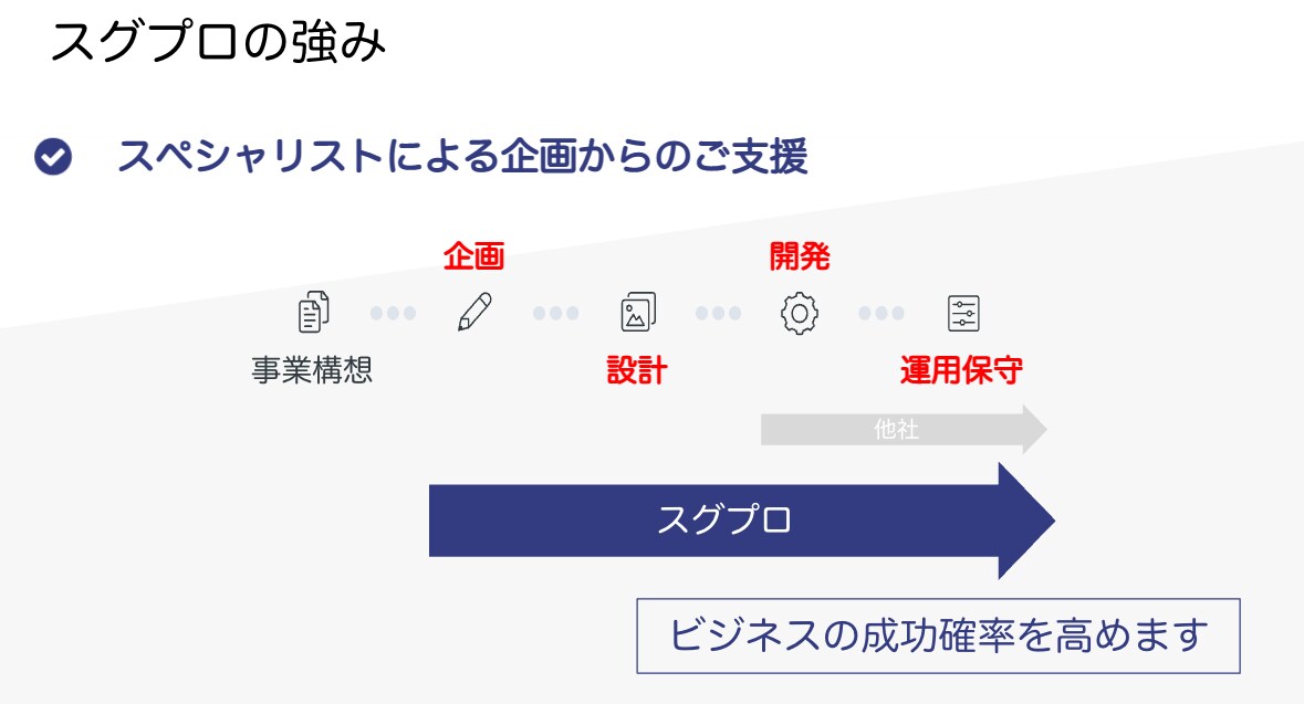 Webサービス/スマホアプリ開発の相談を承ります チャットだけでアプリの仕様を決めることに不安がある方はぜひ！ イメージ1