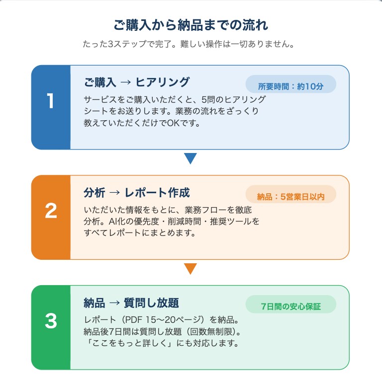 AI導入すべき業務を優先度付きで診断します 25社改善実績のプロがAI導入を診断 イメージ4