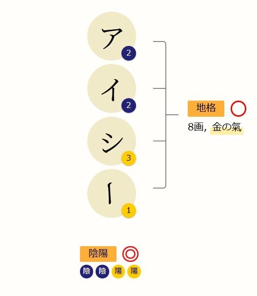 オリジナル診断で、あなた専用の鑑定をつくります 【あなたの魅力鑑定します】四柱推命 × ホロスコープ 読解き イメージ3