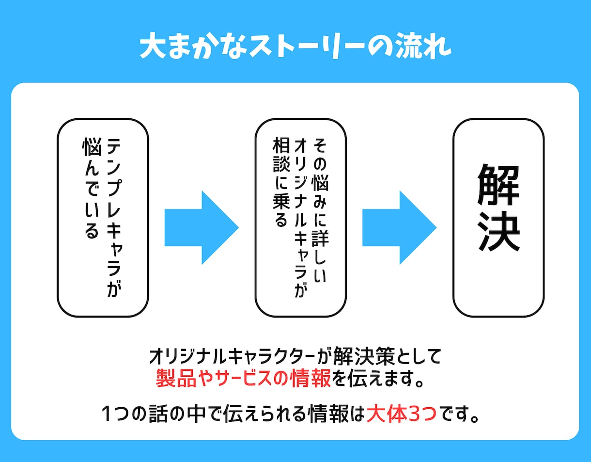 PRに最適！お手頃価格のギャグアニメを作ります 丸投げOK！ついつい見ちゃうアニメをお届け！ イメージ6