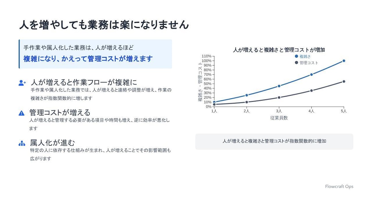 問い合わせ対応を自動化して工数を減らします 手作業・属人化・ツール乱立で業務が複雑になっている状態を整理 イメージ4