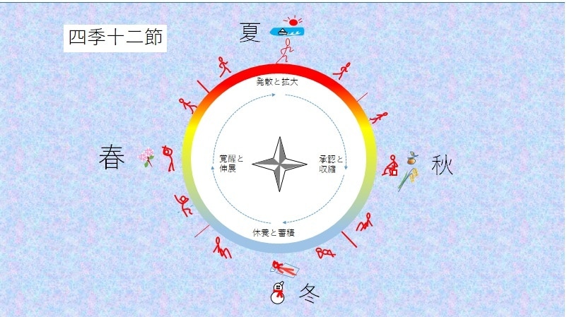 バイオリズム鑑定で運氣を呼び込み開運します 今、袋小路にはまって苦しんでいるあなたに正しい道を教えます イメージ2