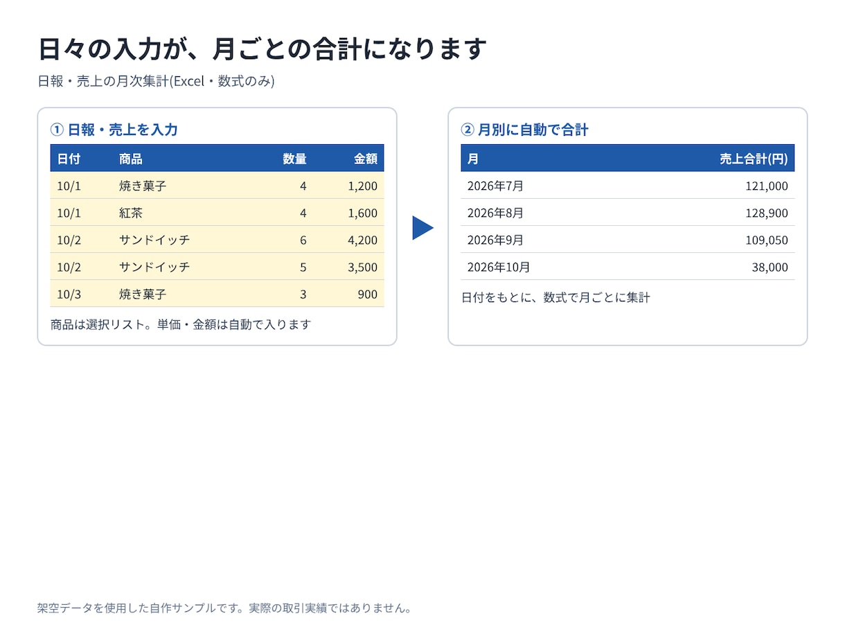 Excelで日報・売上の月次集計を作ります 入力した日報・売上を、月ごとに自動で合計する集計を作ります イメージ1
