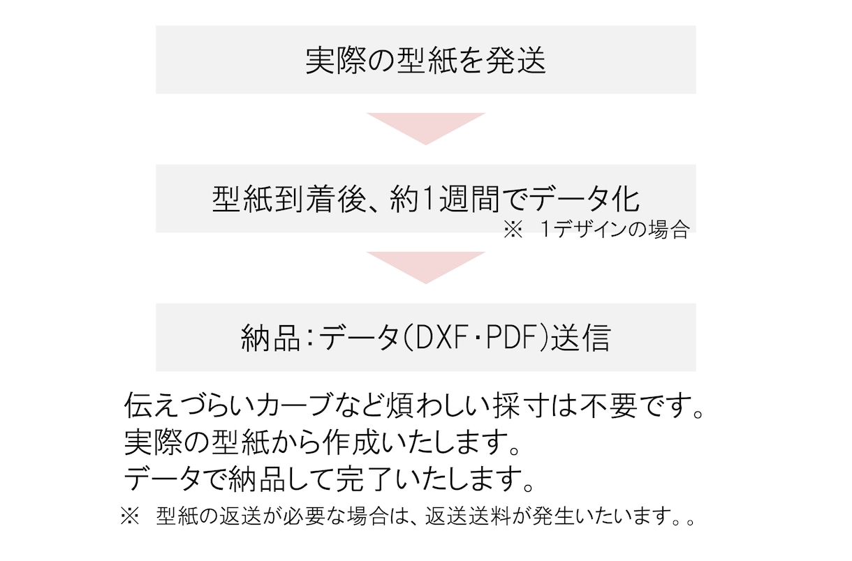 手書き型紙をCADでDXFやPDFへデータ化します 送付いただいた型紙をデータ化するので面倒な採寸は不要です。 イメージ7