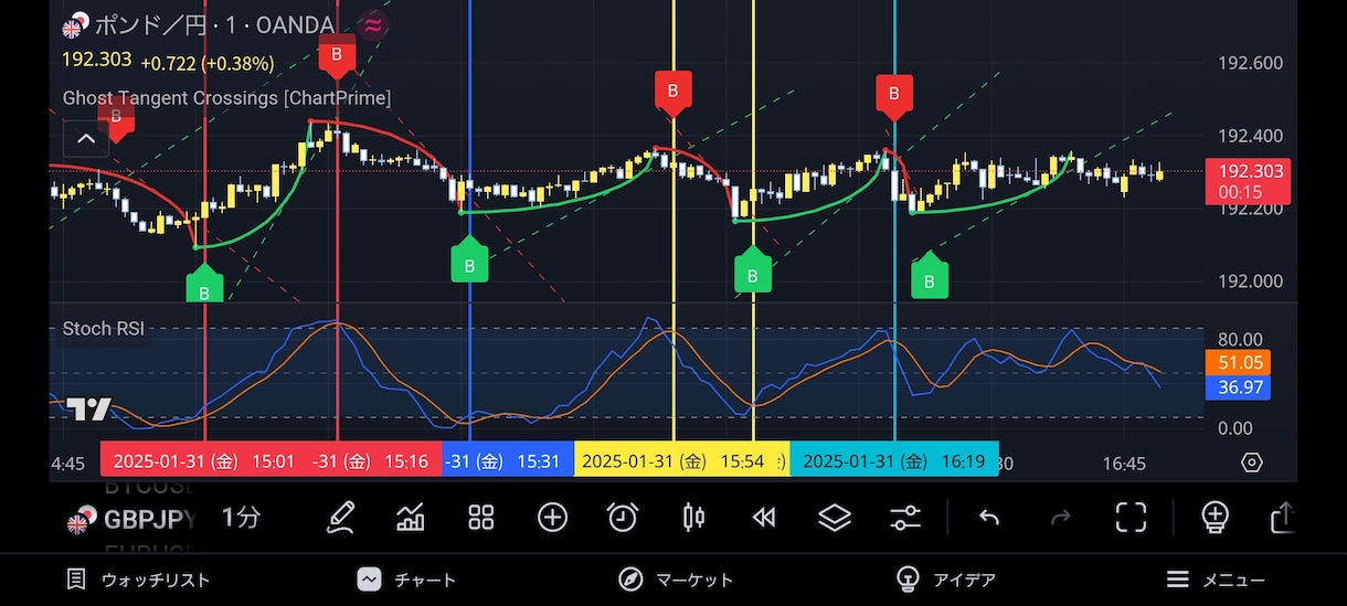 デフォルトインジケーターでの裁量トレード伝授します トレーディングビューお使いの方必見！ イメージ3