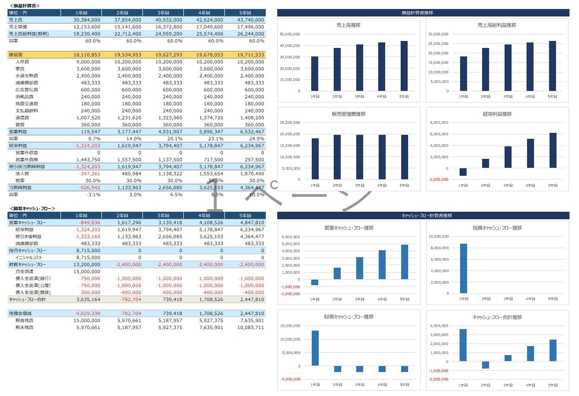 財務3表の事業計画テンプレートをご提供します 銀行借入で使ったエクセルの事業計画【飲食店のケース】 イメージ1