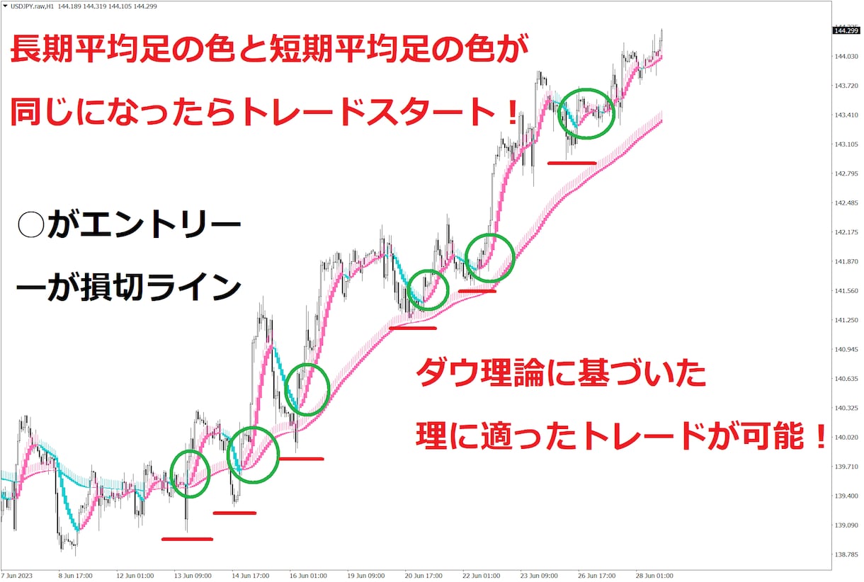 ダウ理論に基づいた平均足をトレード手法教えます FX初心者でも視覚的にトレンドフォローの王道トレードが出来る イメージ2